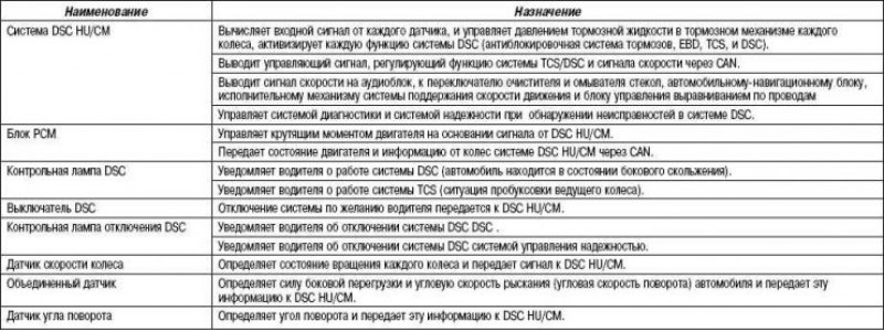 Таблица 6.2. Назначение и функции системы DSC
