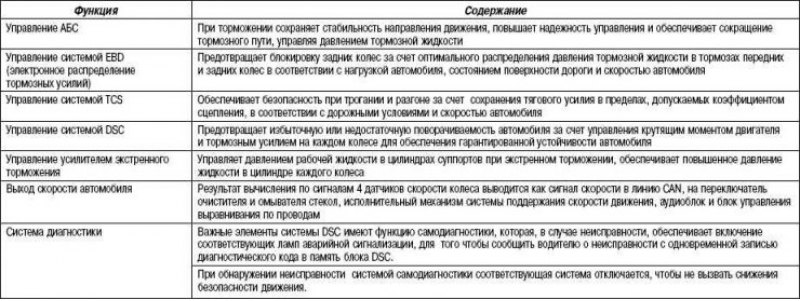 Таблица 6.4. Функции блока DSC HU/CM системы…