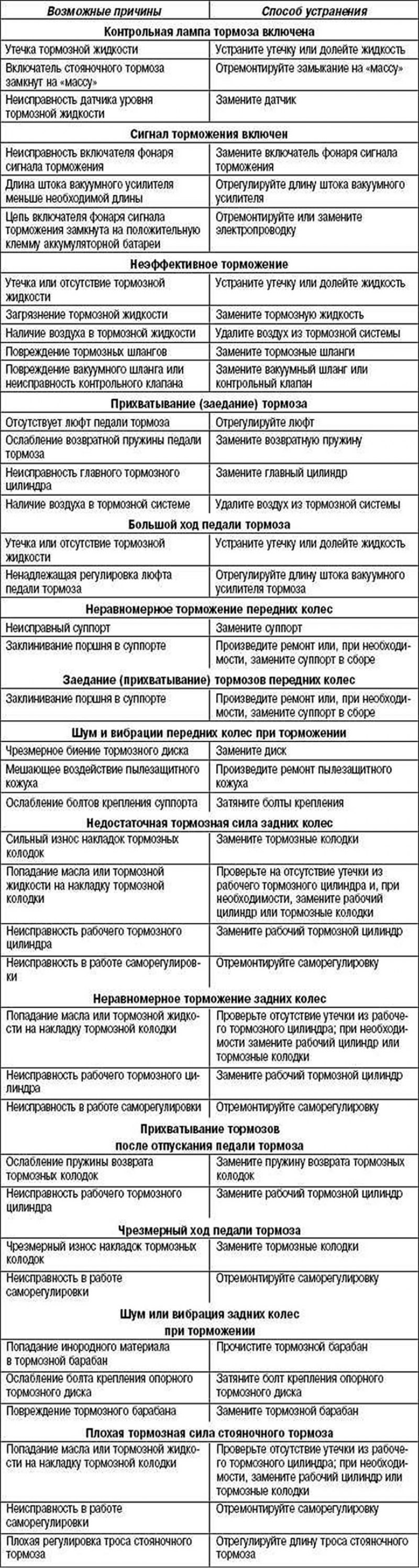 Ошибка цилиндра. Неисправности тормозной системы таблица. Перечислите возможные неисправности тормозных систем. Таблица возможные неисправности тормозов и способы их устранения. Неисправности тормозной системы и способы устранения таблица.