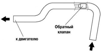 Рис. 6.14. Схема проверки обратного клапана