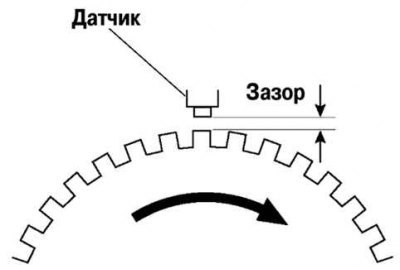 Рис. 6.50. Проверка зазора между датчиком…