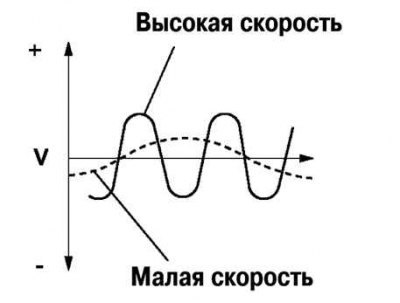Рис. 6.51. Диаграмма проверки формы сигнала
