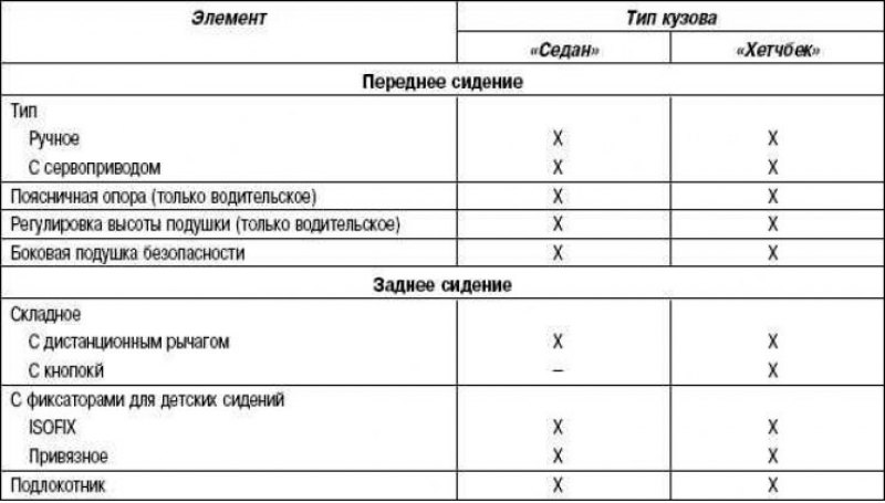 Таблица 8.3. Спецификация сидений автомобиля…