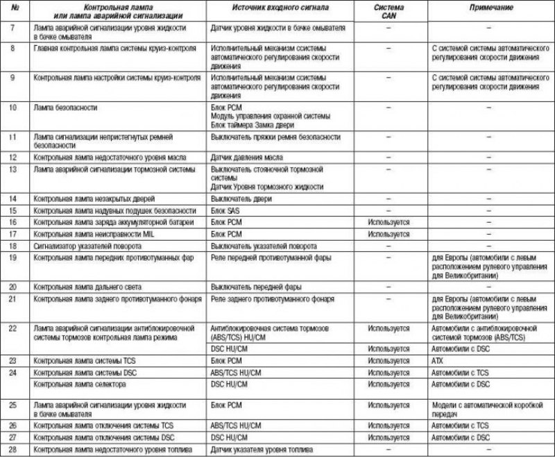 Таблица 7.4. Контрольные приборы и лампы…