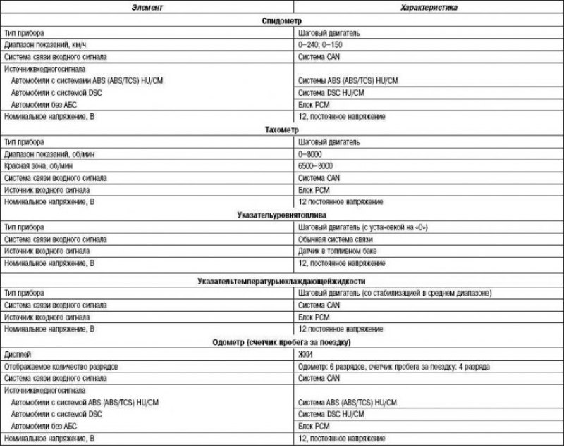 Таблица 7.5. Спецификация контрольных приборов