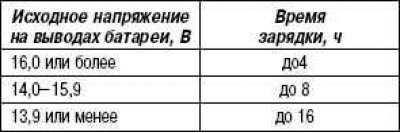 Время зарядки аккумуляторной батареи в…