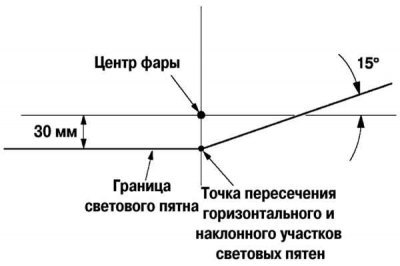 Рис. 7.21. Схема регулировки ближнего света фар
