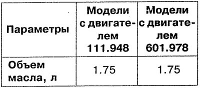 Таблица 1.3. Объем масла для механической коробки…