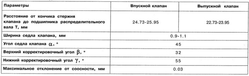 Углы седел клапанов приведены в табл. 2.1.