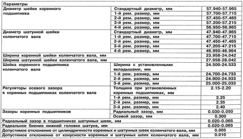 Таблица 2.7. Ремонтные размеры коленчатого вала