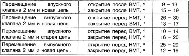 Таблица 4.1. Фазы газораспределения двигателя.