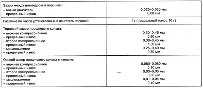 Поршни дизельных двигателей ОМ 601.942 и ОМ…