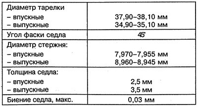 Клапаны дизельных двигателей ОМ 601.942 и ОМ…