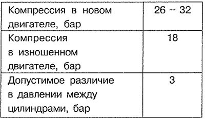 Таблица 4.2. Давление компрессии в двигателе.