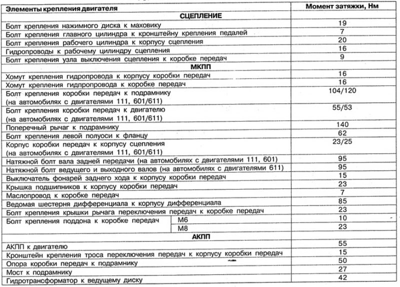 Моменты крепления элементов трансмиссии