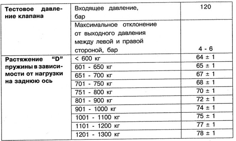 Таблица 7.1. Регулировочные данные для регулятора…
