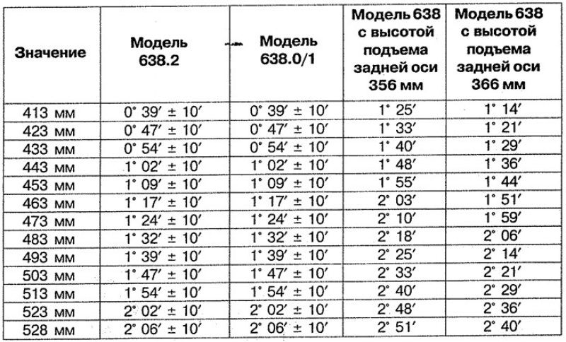 Таблица 7.2а. Значения угла продольного наклона…
