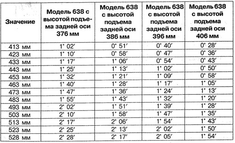Таблица 7.2б. Значения угла продольного наклона…