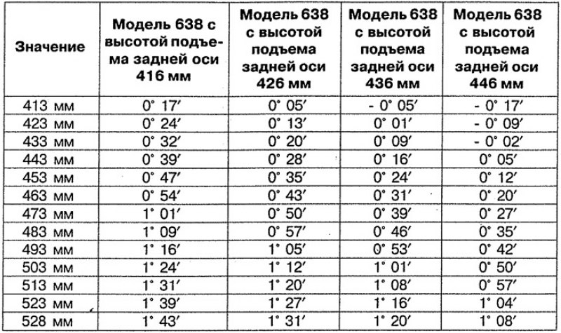 Таблица 7.2в. Значения угла продольного наклона…