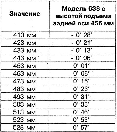 Таблица 7.2г. Значения угла продольного наклона…