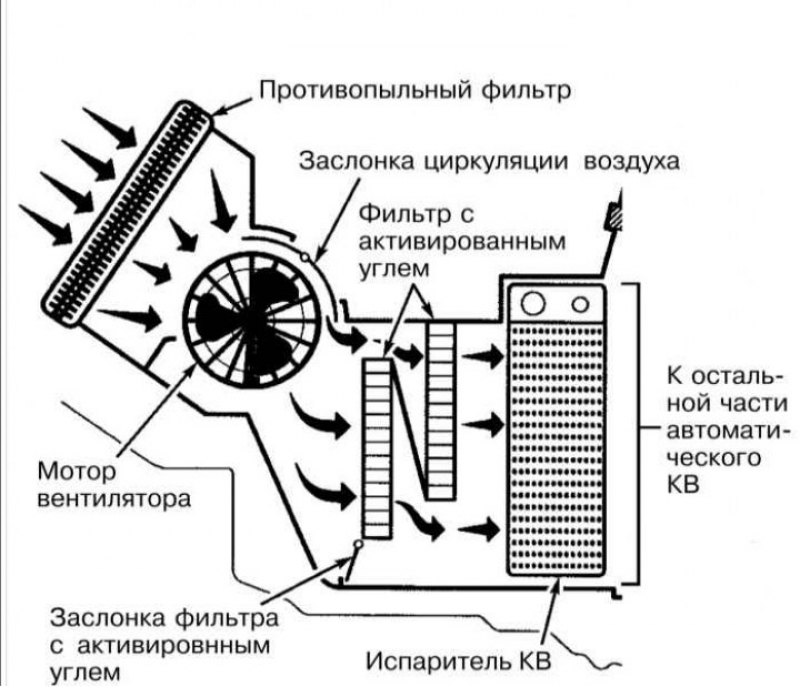 Свежий воздух, подаваемый системой вентиляции в…