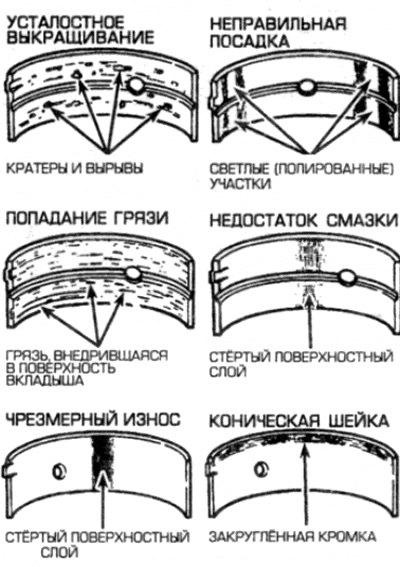 Рис. 16.2. Типичные дефекты подшипников