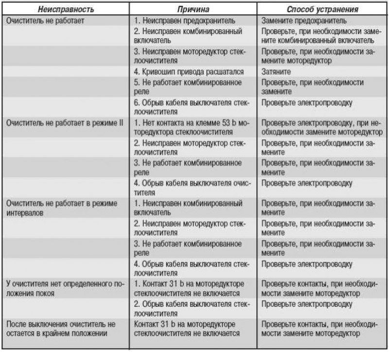 Возможные неисправности стеклоочистителя, их…
