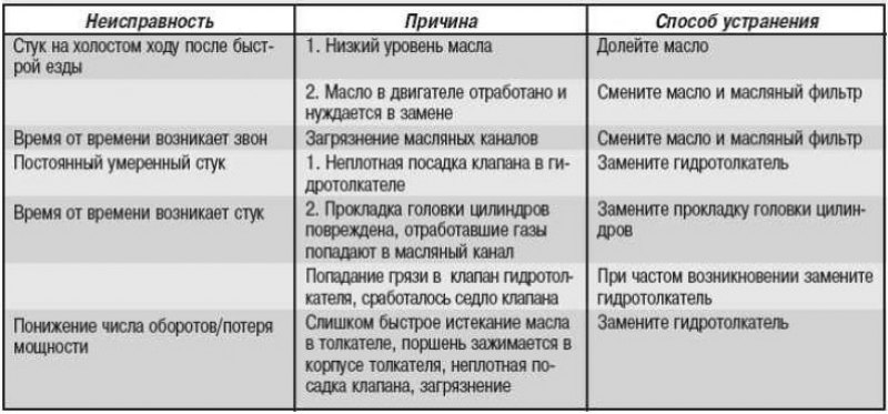 Возможные неисправности гидротолкателя, их…