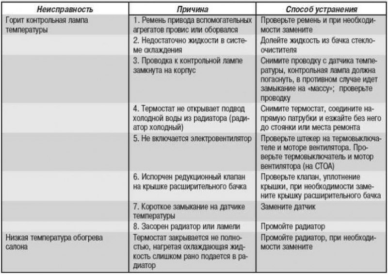 Возможные неисправности системы охлаждения, их…