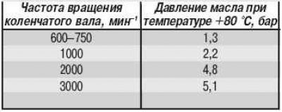 Какое давление масла должно быть в двигателе. Давление в двигателе КАМАЗ 740. Давление масла КАМАЗ 740. Давление масла в двигателе КАМАЗ 740 на горячую. Давление масла в двигателе КАМАЗ 740.