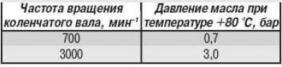 Таблица 5.3. Давление масла в масляной системе…