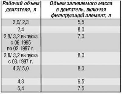 Таблица 5.4. Объем заливаемого в двигатель масла