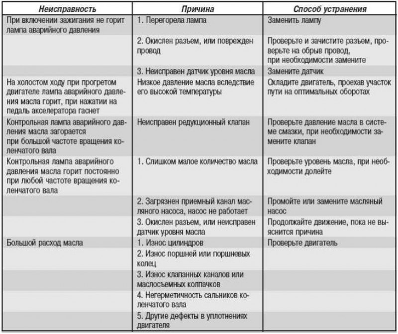 Возможные неисправности системы смазки, их…