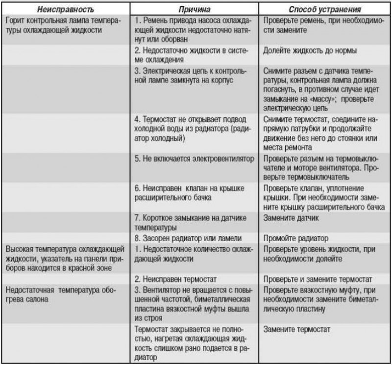 Возможные неисправности системы охлаждения, их…