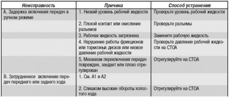 Коробка неисправности. Неисправность автоматической трансмиссии. Таблица автоматической коробки передачи поломки. Неисправности коробки передач признаки причины способы устранения. Ошибки АКПП неисправности и способы их устранения.