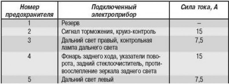 Таблица 9.2. Предохранители приборов освещения