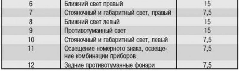Таблица 9.2. Предохранители приборов освещения