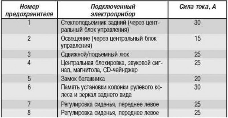 Таблица 9.3. Предохранители блока, расположенного…