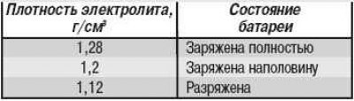 Состояние аккумуляторной батареи в соответствии с…