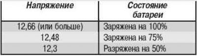 Состояние аккумуляторной батареи в соответствии с…