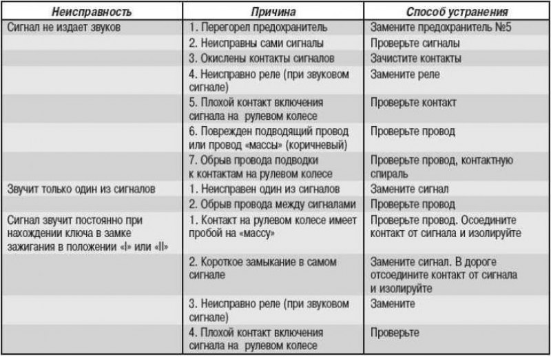 Возможные неисправности звукового сигнала, их…