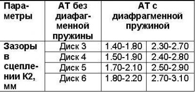 Величина зазоров в сцеплении К2 приведена в…