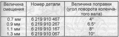 Регулировка фаз газораспределения необходима при…