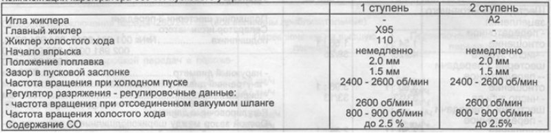 Комплектация карбюратора без TN-пускового…