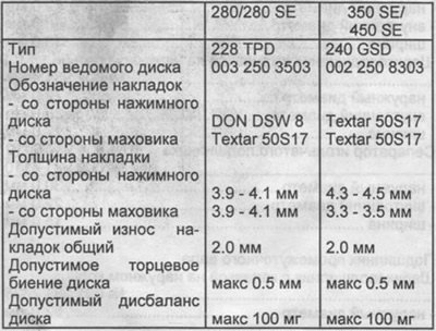 Ведомый диск сцепления