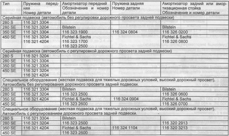 Допустимые комбинации пружина - амортизатор