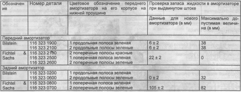 Данные для проверки амортизатора