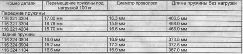 Данные для проверки пружин