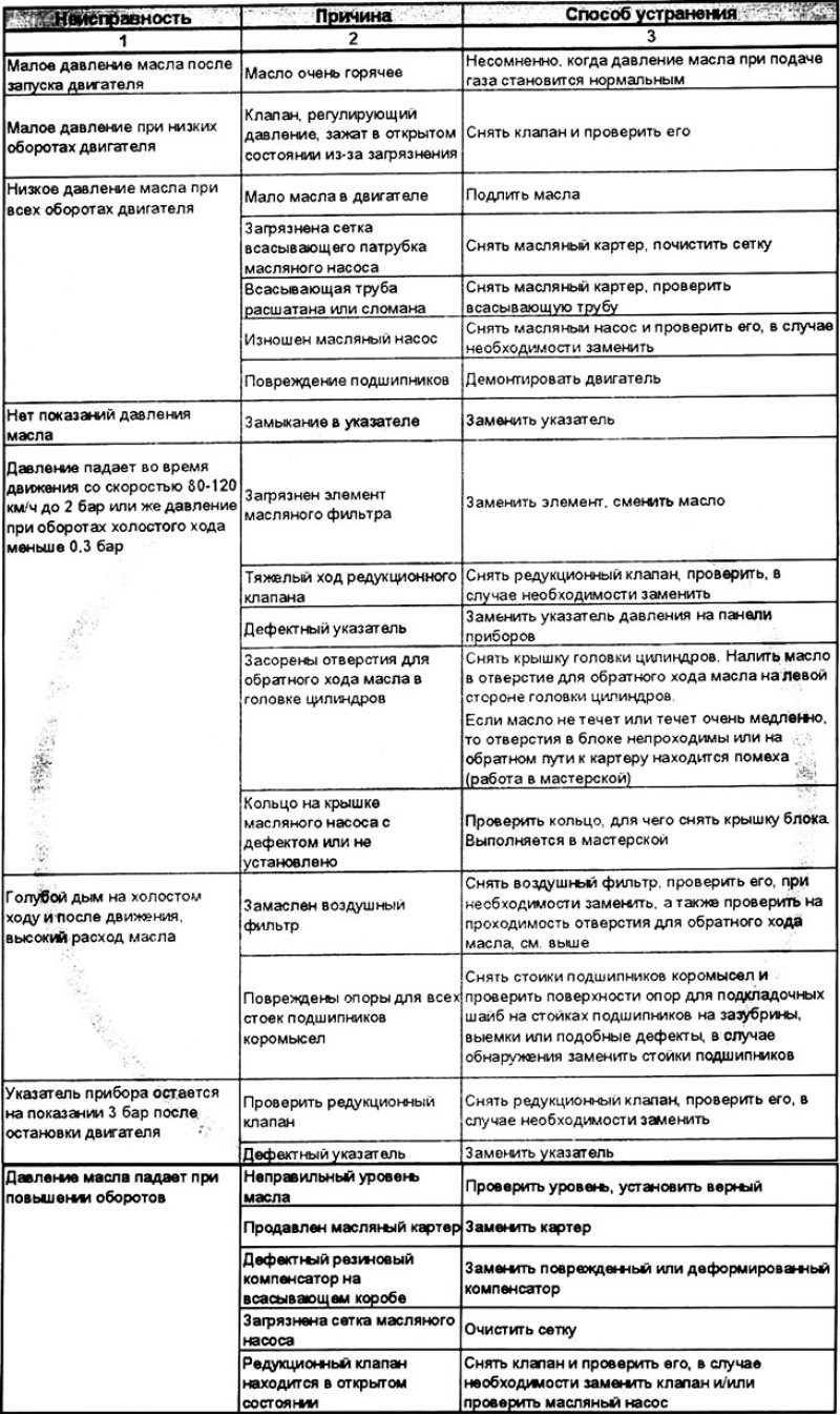 Диагностика неисправностей системы смазки