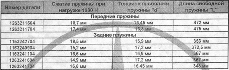 Контрольные величины для пружин